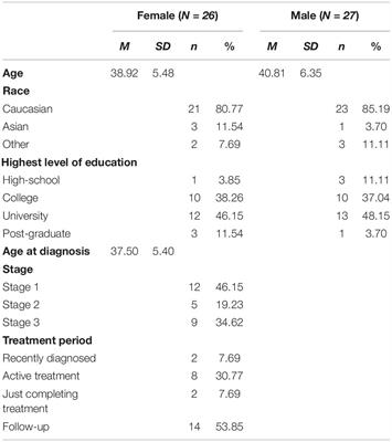 Treatment Satisfaction With Couplelinks Online Intervention to Promote Dyadic Coping in Young Couples Affected by Breast Cancer